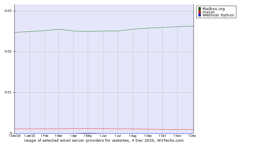 Historical trends in the usage of Mailbox.org vs. myLoc vs. Webhost Python