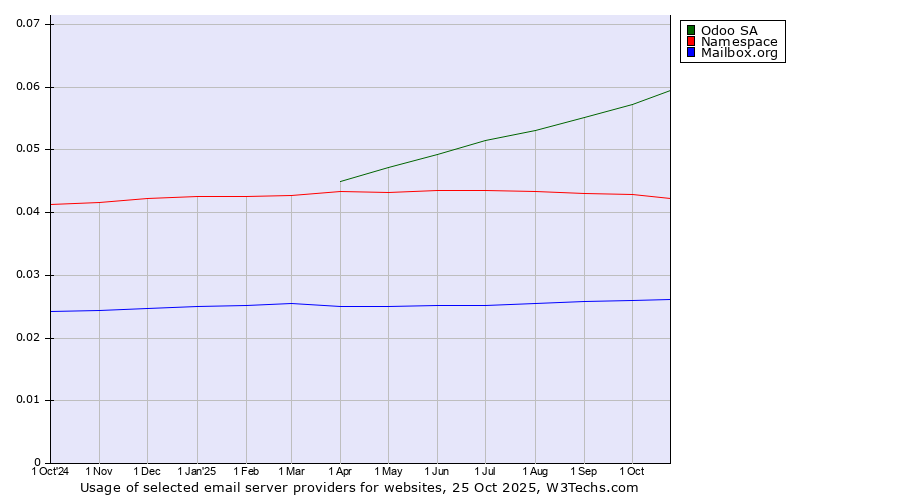 Historical trends in the usage of Odoo SA vs. Namespace vs. Mailbox.org