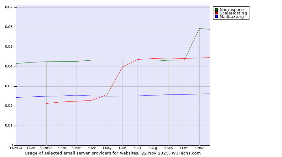 Historical trends in the usage of Namespace vs. ScalaHosting vs. Mailbox.org