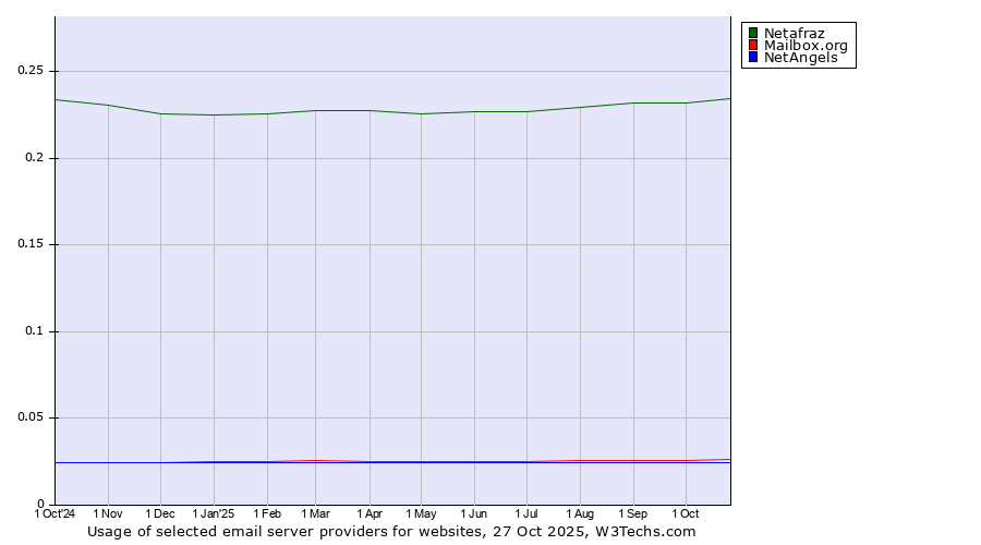 Historical trends in the usage of Netafraz vs. Mailbox.org vs. NetAngels