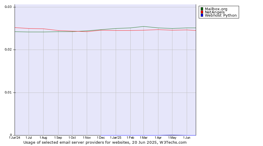 Historical trends in the usage of Mailbox.org vs. NetAngels vs. Webhost Python