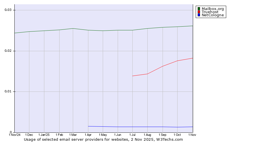 Historical trends in the usage of Mailbox.org vs. Truehost vs. NetCologne