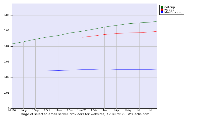 Historical trends in the usage of netcup vs. webgo vs. Mailbox.org