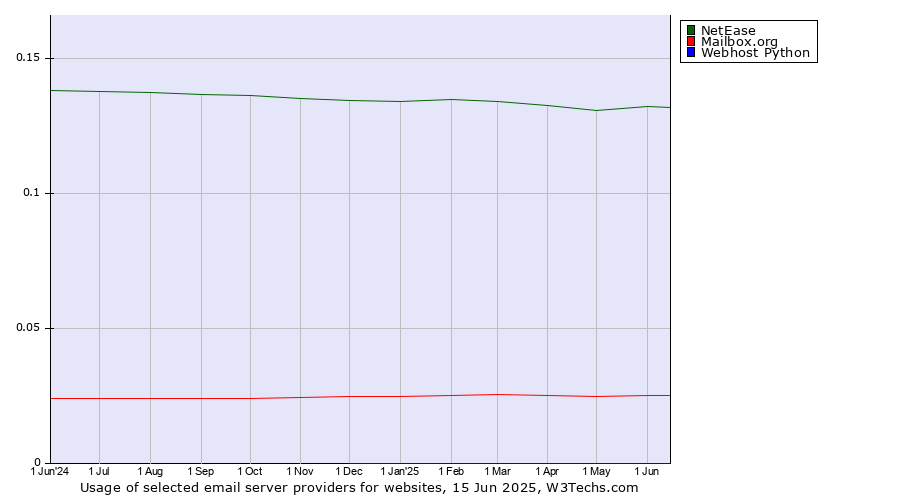 Historical trends in the usage of NetEase vs. Mailbox.org vs. Webhost Python