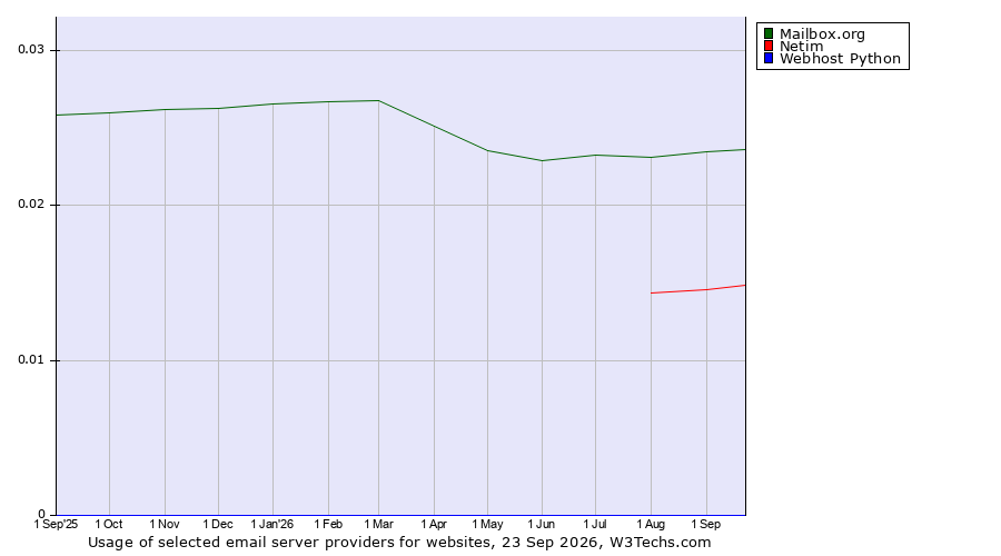 Historical trends in the usage of Mailbox.org vs. Netim vs. Webhost Python