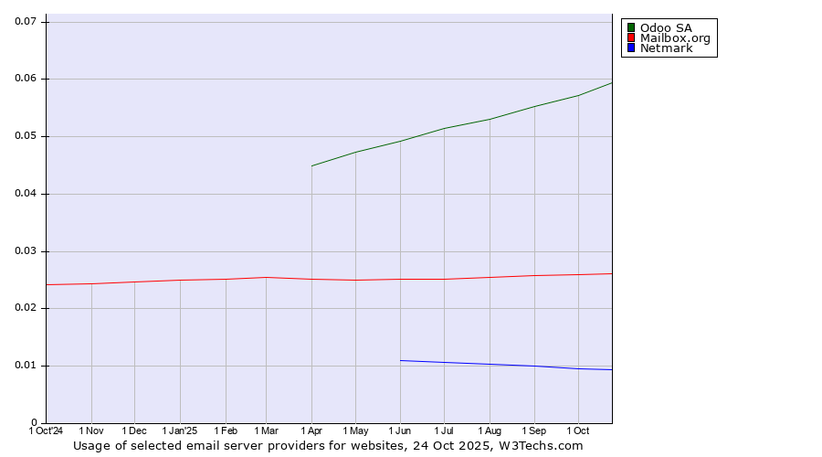 Historical trends in the usage of Odoo SA vs. Mailbox.org vs. Netmark