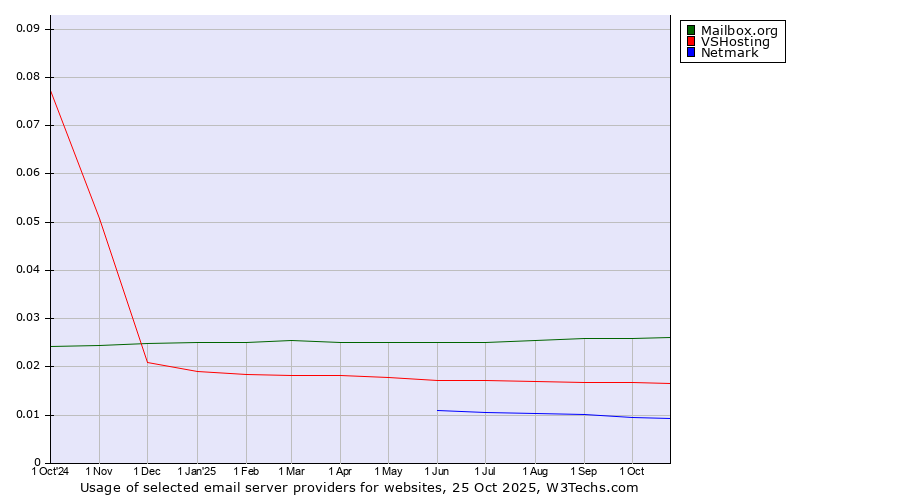 Historical trends in the usage of Mailbox.org vs. VSHosting vs. Netmark