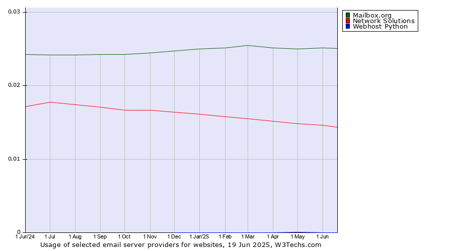 Historical trends in the usage of Mailbox.org vs. Network Solutions vs. Webhost Python