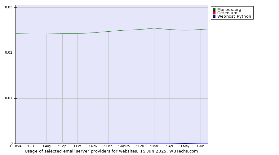 Historical trends in the usage of Mailbox.org vs. Octenium vs. Webhost Python