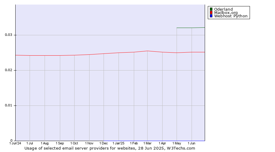 Historical trends in the usage of Oderland vs. Mailbox.org vs. Webhost Python