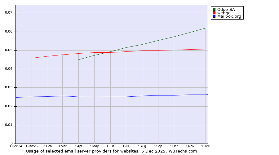 Historical trends in the usage of Odoo SA vs. webgo vs. Mailbox.org
