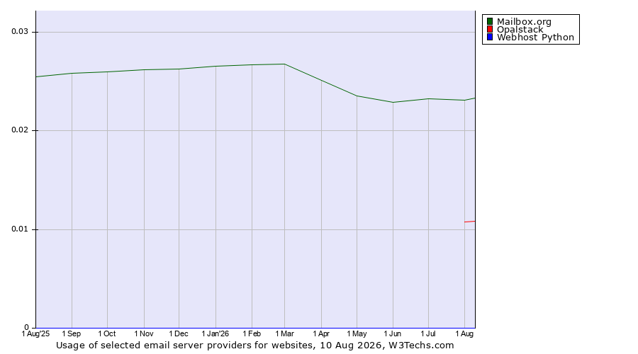 Historical trends in the usage of Mailbox.org vs. Opalstack vs. Webhost Python