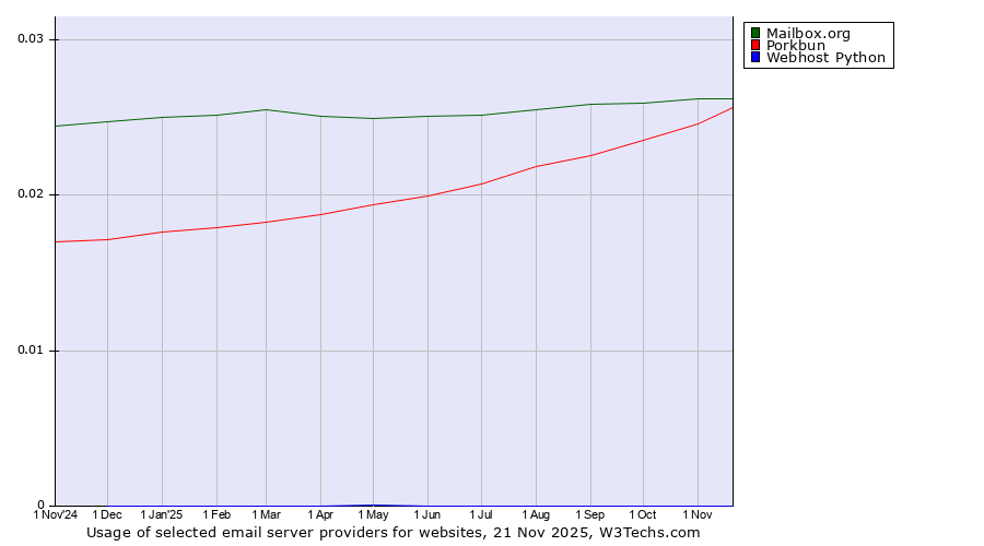 Historical trends in the usage of Mailbox.org vs. Porkbun vs. Webhost Python