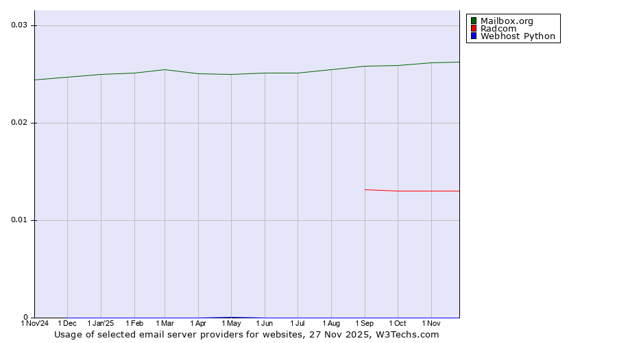 Historical trends in the usage of Mailbox.org vs. Radcom vs. Webhost Python