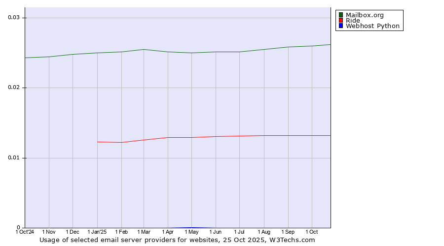 Historical trends in the usage of Mailbox.org vs. Ride vs. Webhost Python