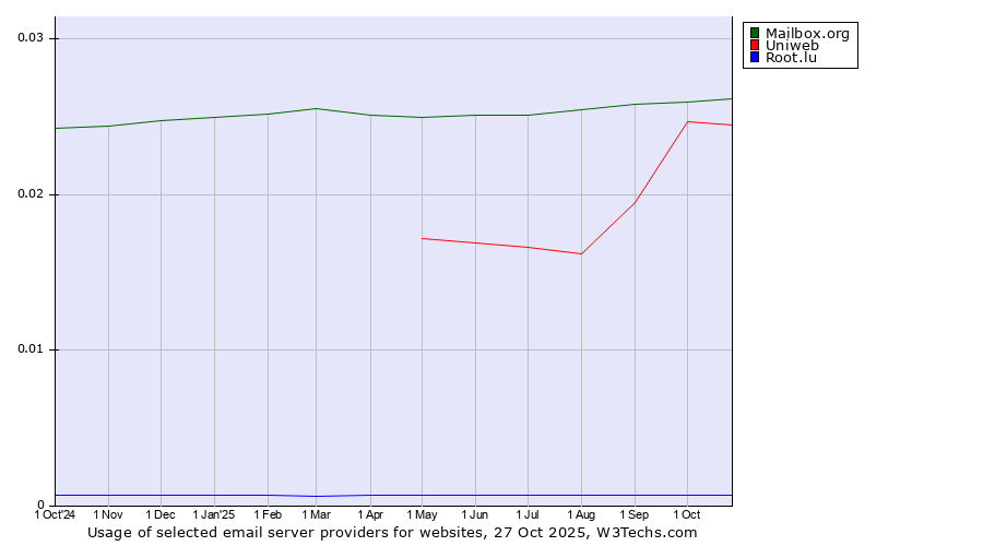 Historical trends in the usage of Mailbox.org vs. Uniweb vs. Root.lu