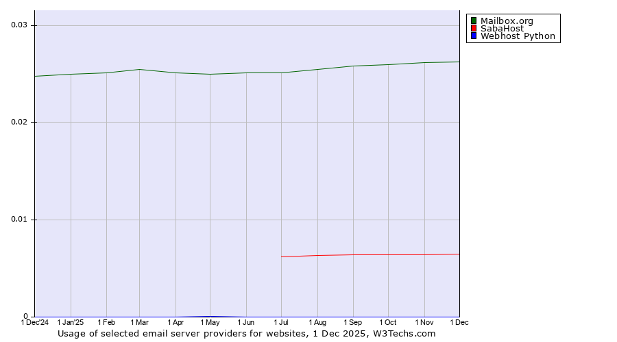 Historical trends in the usage of Mailbox.org vs. SabaHost vs. Webhost Python