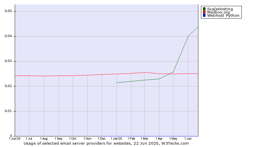 Historical trends in the usage of ScalaHosting vs. Mailbox.org vs. Webhost Python