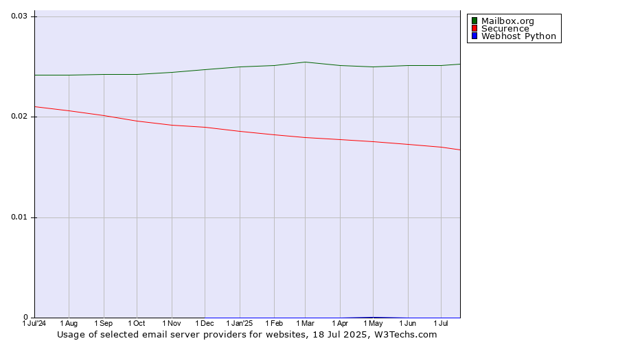 Historical trends in the usage of Mailbox.org vs. Securence vs. Webhost Python