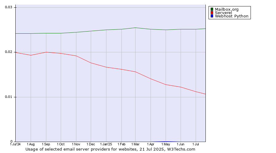 Historical trends in the usage of Mailbox.org vs. Serverel vs. Webhost Python