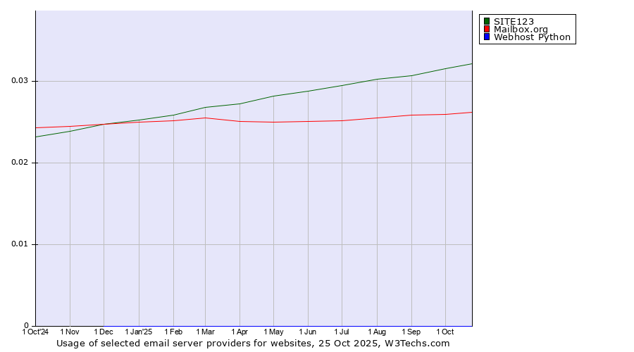 Historical trends in the usage of SITE123 vs. Mailbox.org vs. Webhost Python