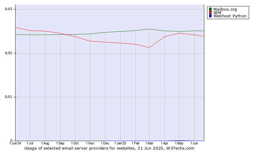 Historical trends in the usage of Mailbox.org vs. IBM vs. Webhost Python