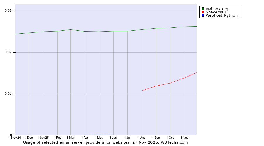 Historical trends in the usage of Mailbox.org vs. Spacemail vs. Webhost Python