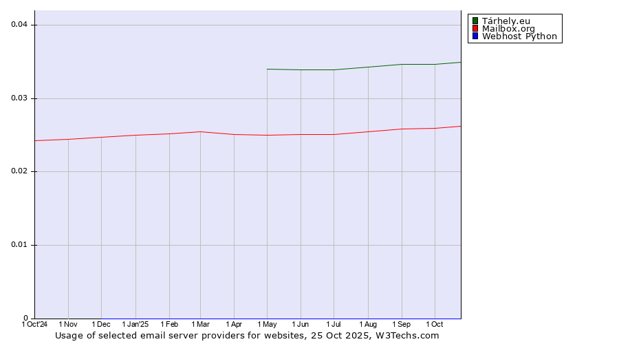 Historical trends in the usage of Tárhely.eu vs. Mailbox.org vs. Webhost Python
