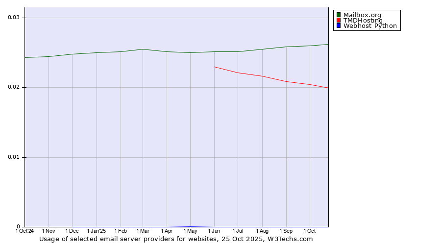 Historical trends in the usage of Mailbox.org vs. TMDHosting vs. Webhost Python