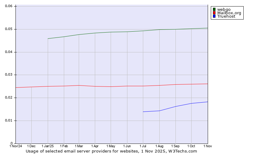 Historical trends in the usage of webgo vs. Mailbox.org vs. Truehost