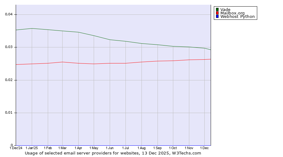 Historical trends in the usage of Vade vs. Mailbox.org vs. Webhost Python