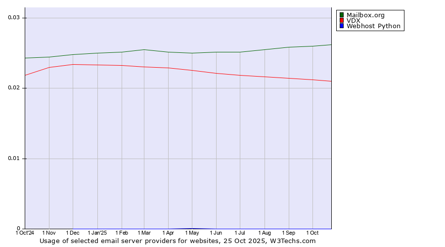 Historical trends in the usage of Mailbox.org vs. VDX vs. Webhost Python