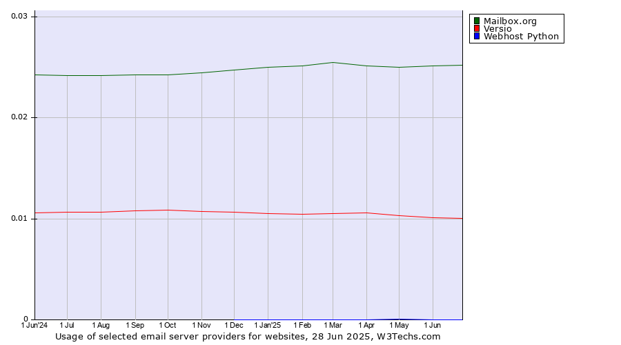 Historical trends in the usage of Mailbox.org vs. Versio vs. Webhost Python
