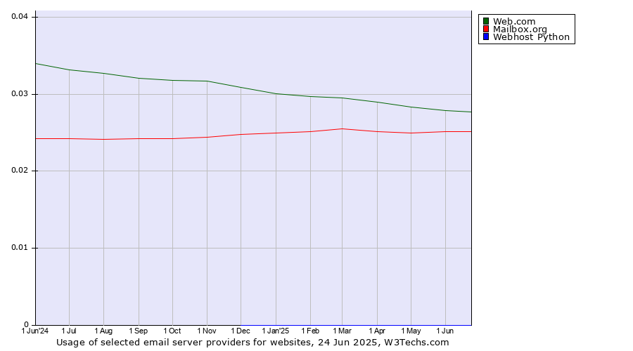 Historical trends in the usage of Web.com vs. Mailbox.org vs. Webhost Python