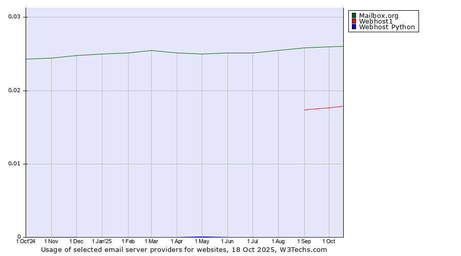 Historical trends in the usage of Mailbox.org vs. Webhost1 vs. Webhost Python