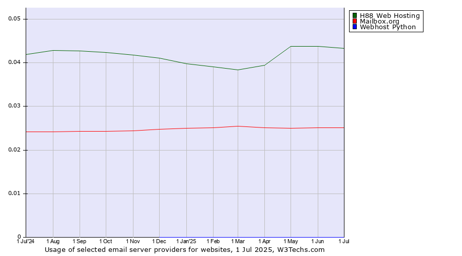 Historical trends in the usage of H88 Web Hosting vs. Mailbox.org vs. Webhost Python