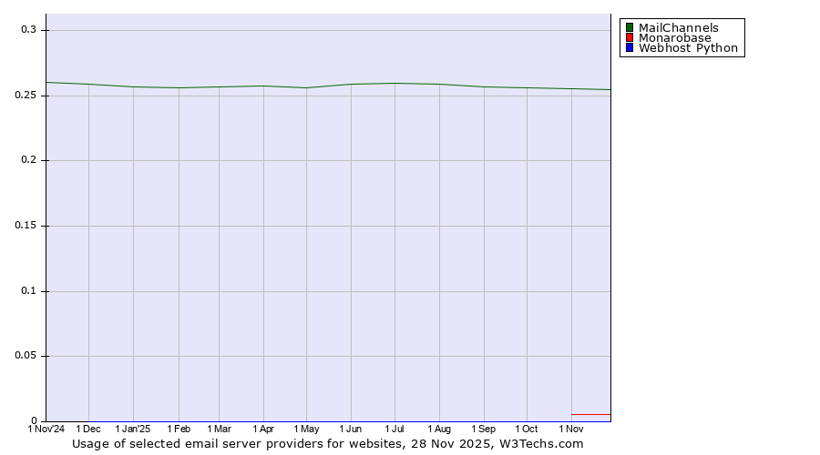 Historical trends in the usage of MailChannels vs. Monarobase vs. Webhost Python
