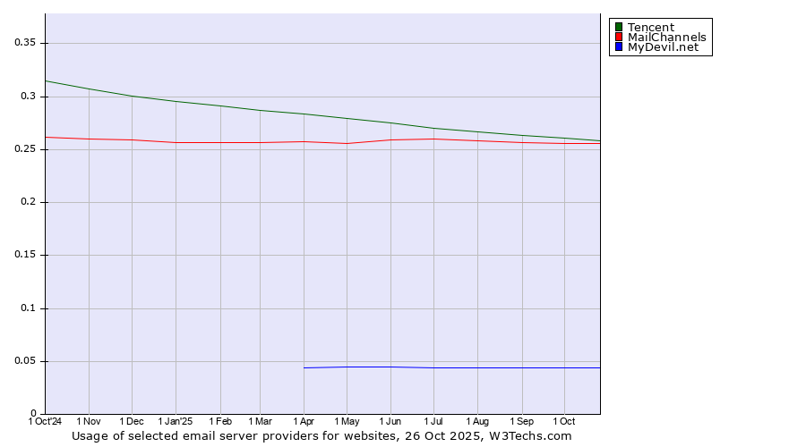 Historical trends in the usage of Tencent vs. MailChannels vs. MyDevil.net