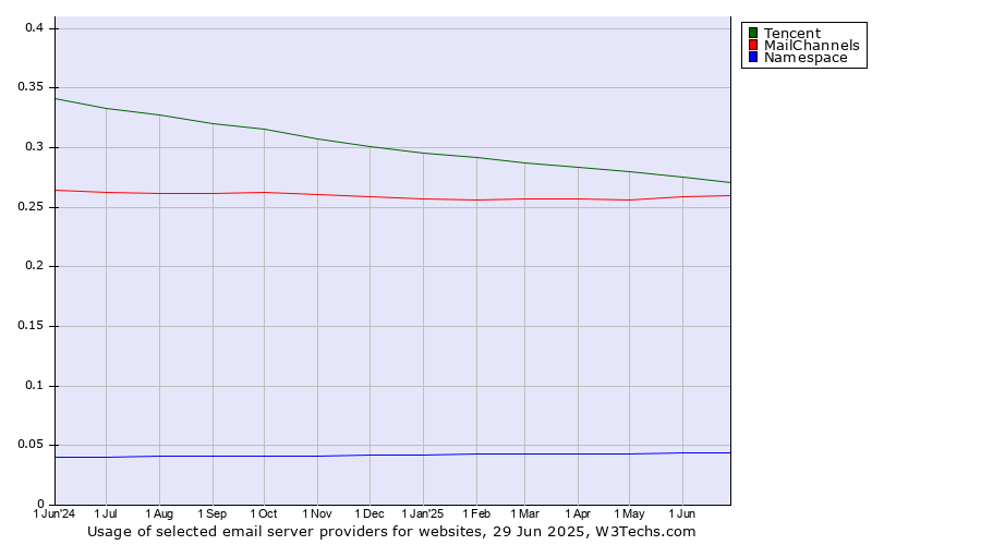 Historical trends in the usage of Tencent vs. MailChannels vs. Namespace