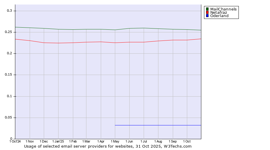 Historical trends in the usage of MailChannels vs. Netafraz vs. Oderland