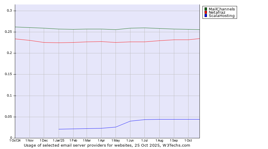 Historical trends in the usage of MailChannels vs. Netafraz vs. ScalaHosting