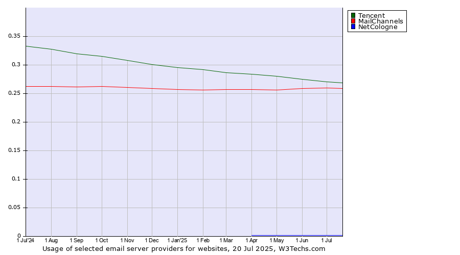 Historical trends in the usage of Tencent vs. MailChannels vs. NetCologne