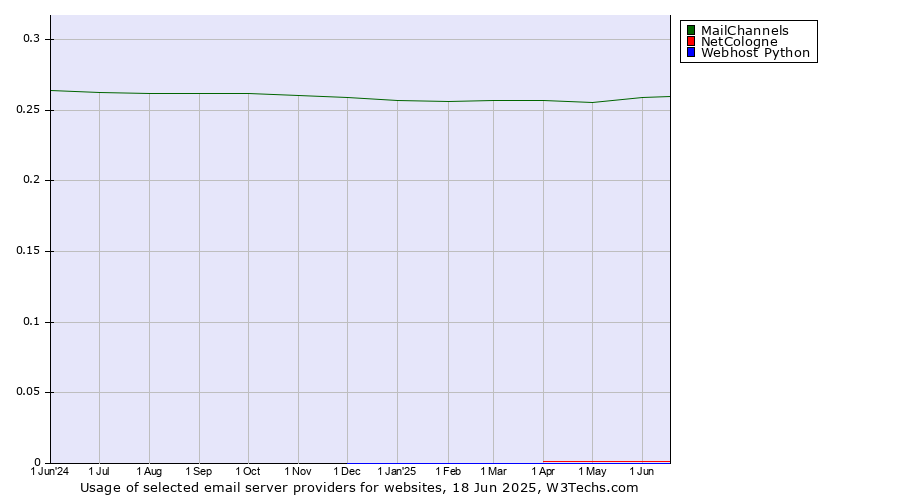 Historical trends in the usage of MailChannels vs. NetCologne vs. Webhost Python