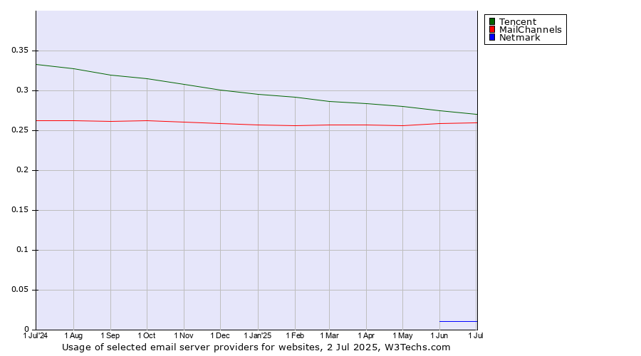 Historical trends in the usage of Tencent vs. MailChannels vs. Netmark