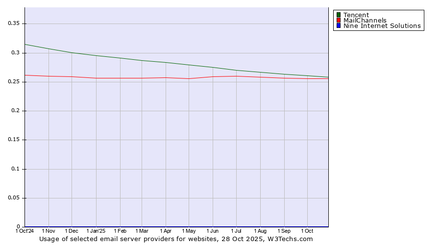 Historical trends in the usage of Tencent vs. MailChannels vs. Nine Internet Solutions