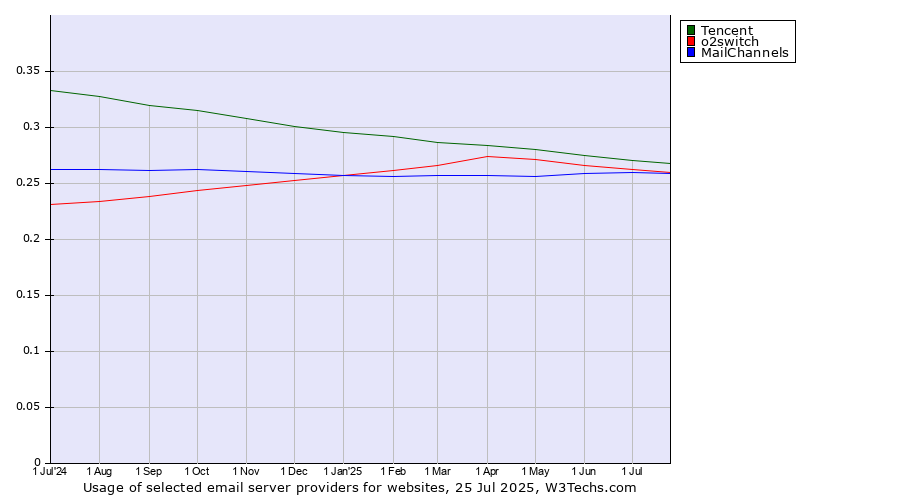 Historical trends in the usage of Tencent vs. o2switch vs. MailChannels