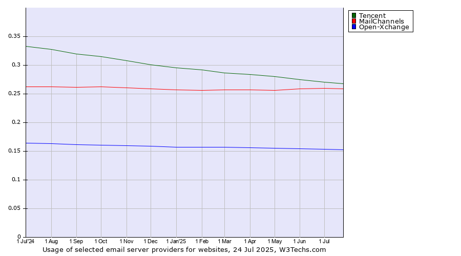 Historical trends in the usage of Tencent vs. MailChannels vs. Open-Xchange