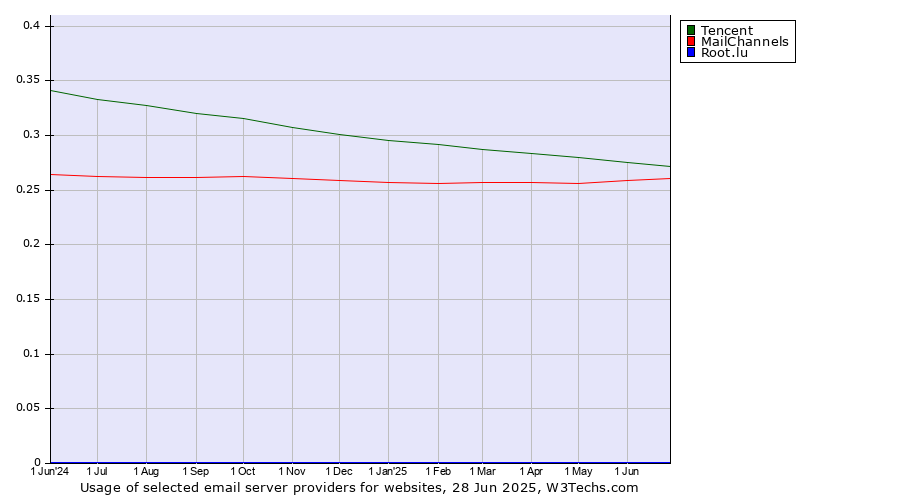 Historical trends in the usage of Tencent vs. MailChannels vs. Root.lu