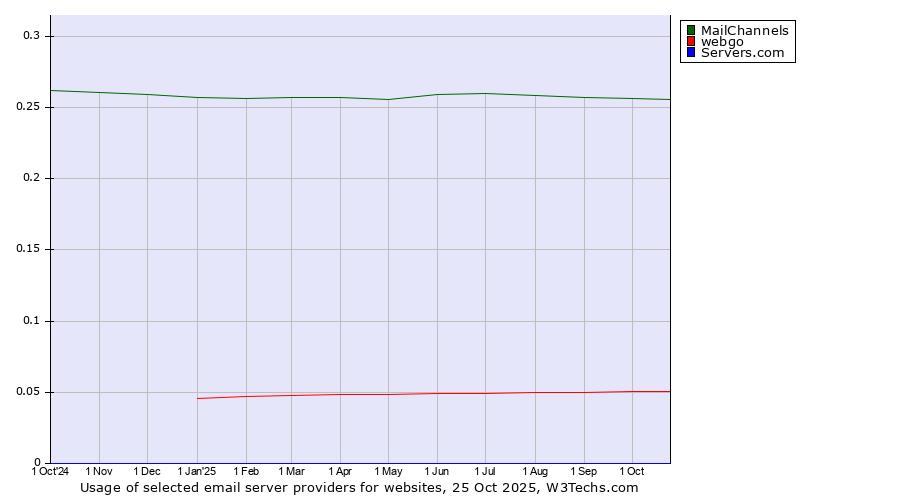 Historical trends in the usage of MailChannels vs. webgo vs. Servers.com