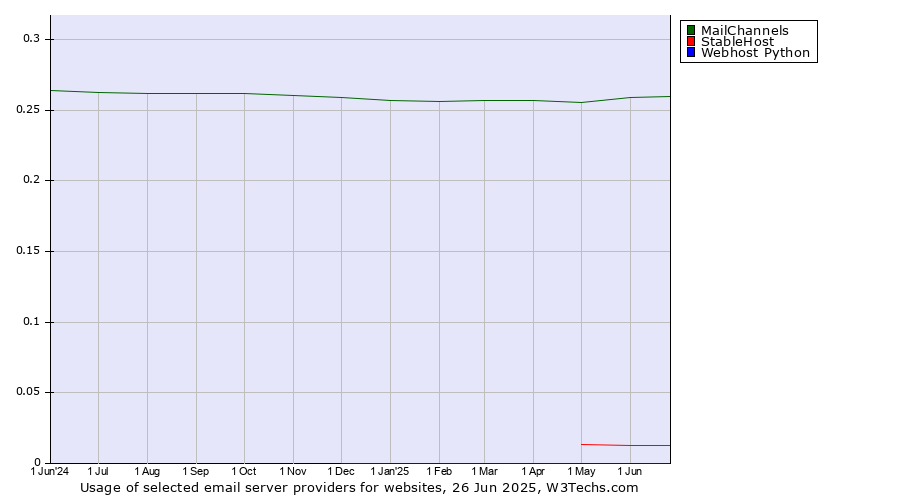 Historical trends in the usage of MailChannels vs. StableHost vs. Webhost Python